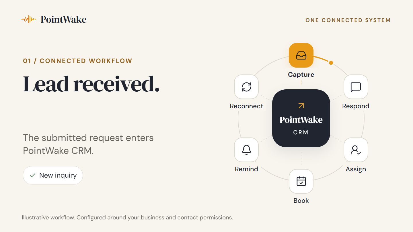 Still frame of the PointWake workflow animation showing the six-step lead workflow